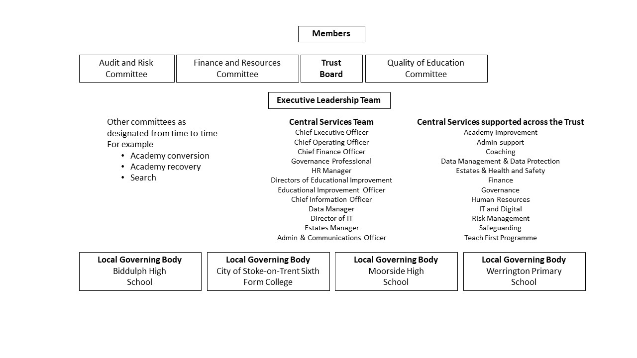 Governance Diagram Governance Diagram